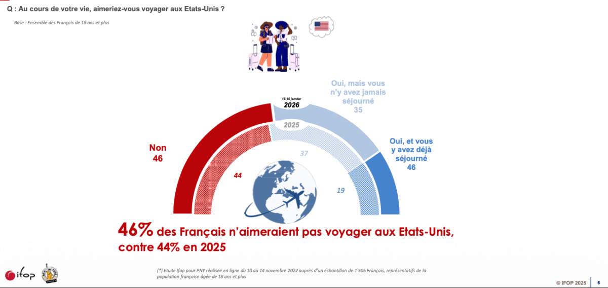 Enquête IFOP Partir à New York : 46% des français n'aimeraient pas voyager aux USA