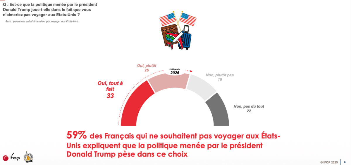 Enquête IFOP Partir à New York : 59% des français ne souhaitent pas voyager aux Etats-Unis à cause de Trump