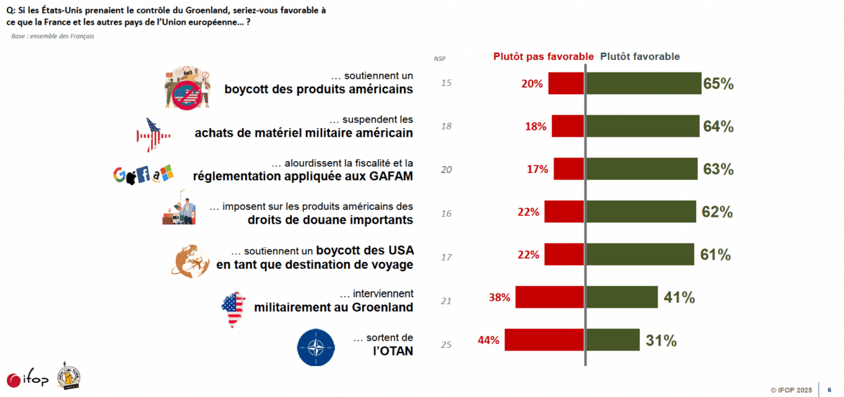 Enquête IFOP Partir à New York : le soutien à des mesures de rétorsion en cas d'annexion américaines du Groenland