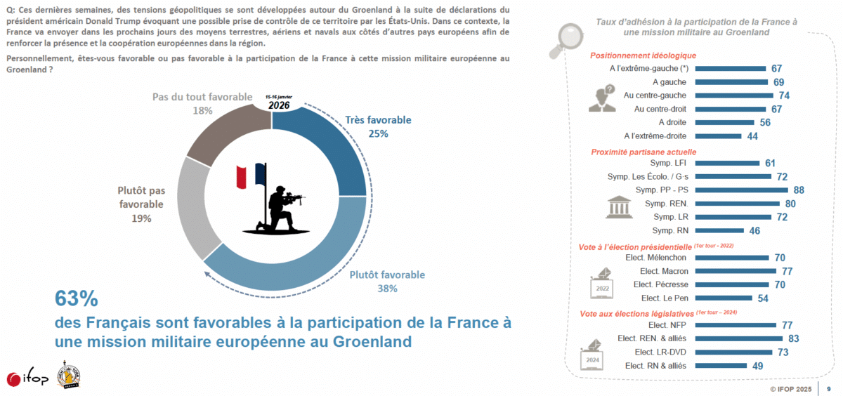 Enquête IFOP Partir à New York : l'adhésion au renforcement des moyens militaires français au Groenland