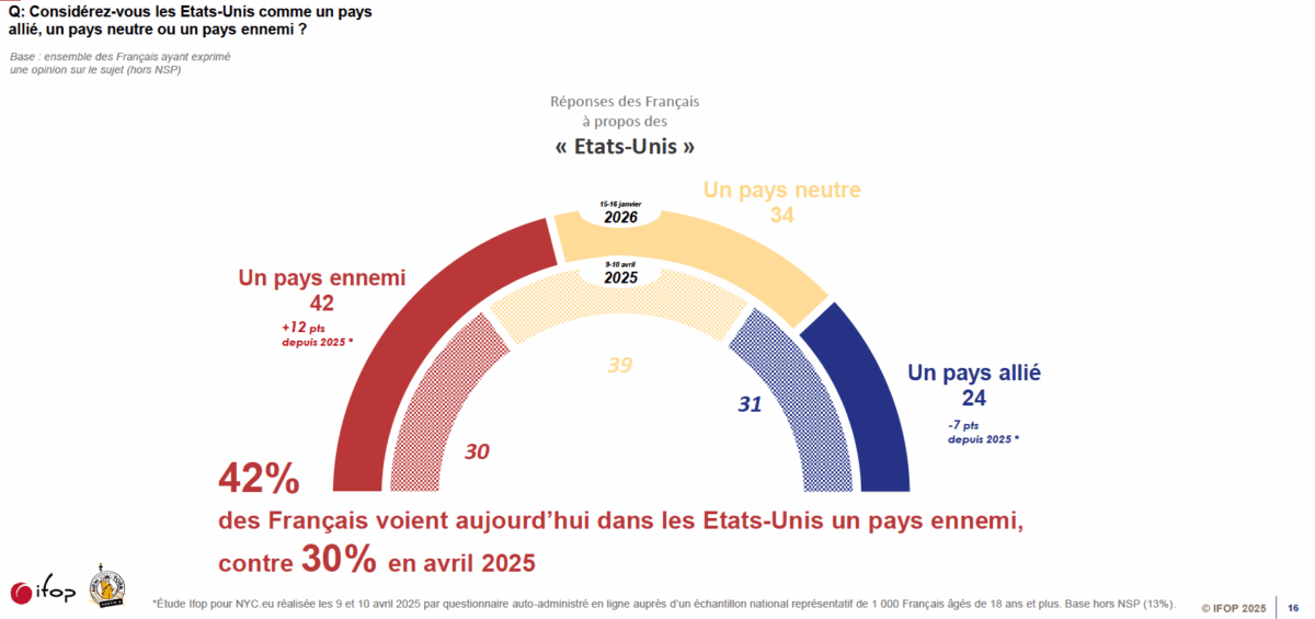 Enquête IFOP Partir à New York : la perception des États-Unis par les français comme un pays allié ou ennemi