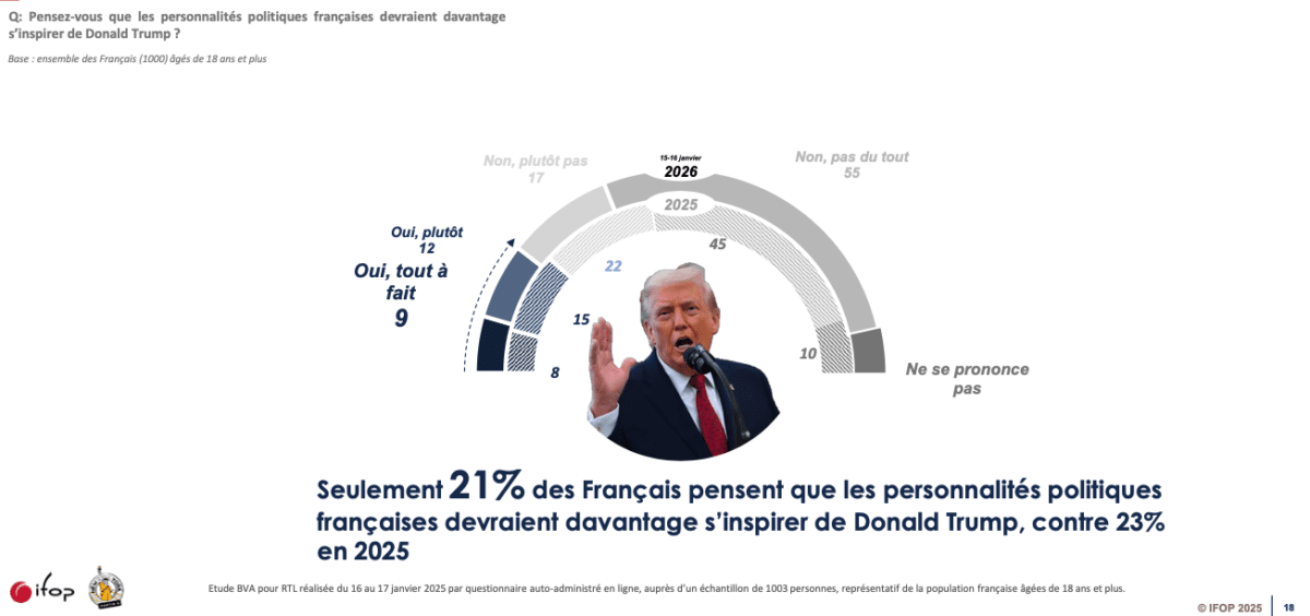 Enquête IFOP Partir à New York : Trump, pas un modèle politique pour les français