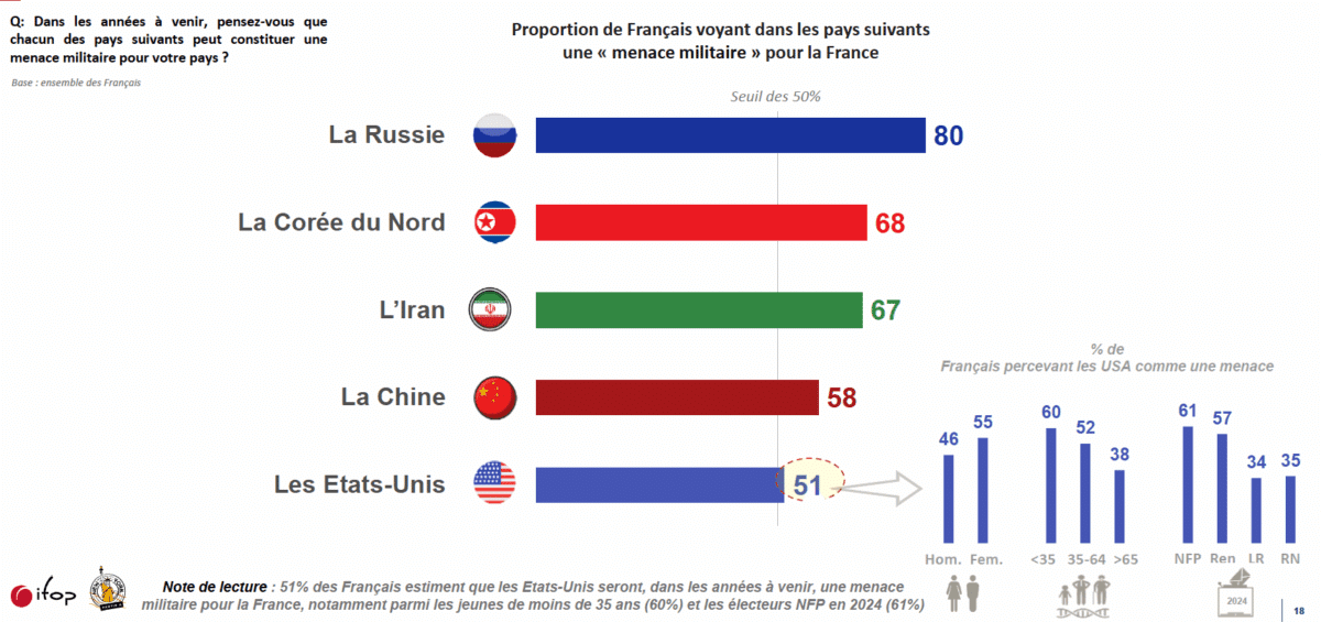 Enquête IFOP Partir à New York : la perception de la menace militaire états-unienne