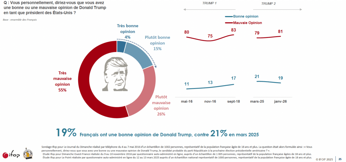 Enquête IFOP Partir à New York : la popularité de Trump en France